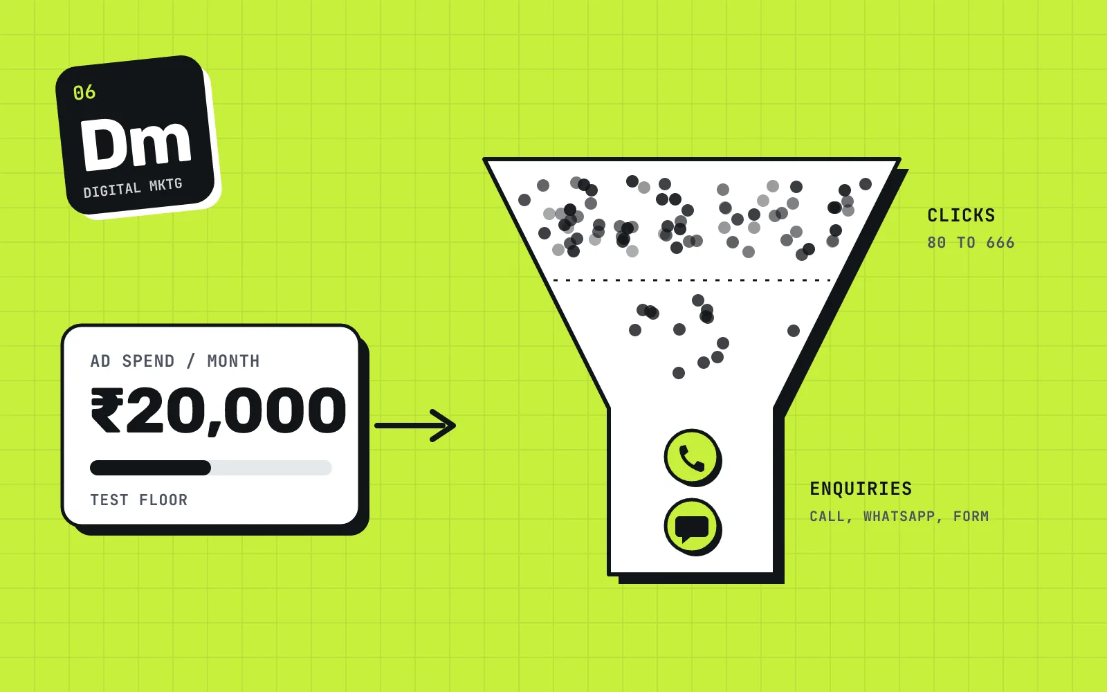 Illustration of a rupee budget flowing through a funnel of clicks that narrows into a few enquiries, on a lime green ground
